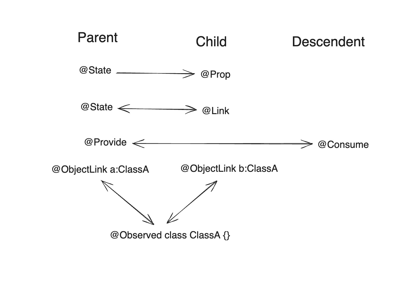 ArkUI State decrators